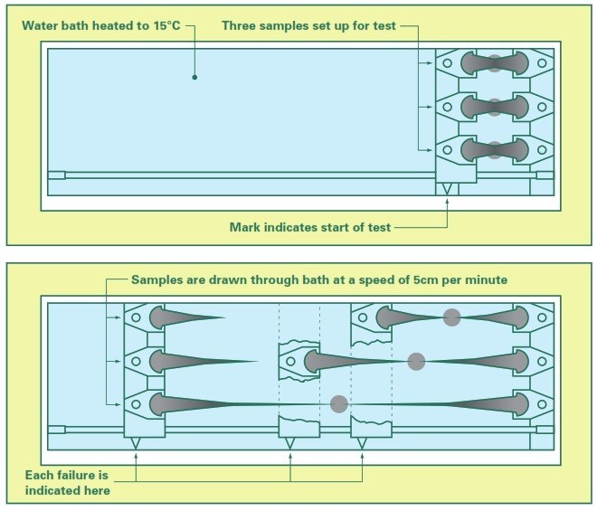 Ductility Test on Bitumen