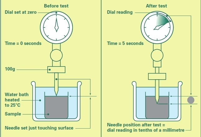 Penetration Test on Bitumen