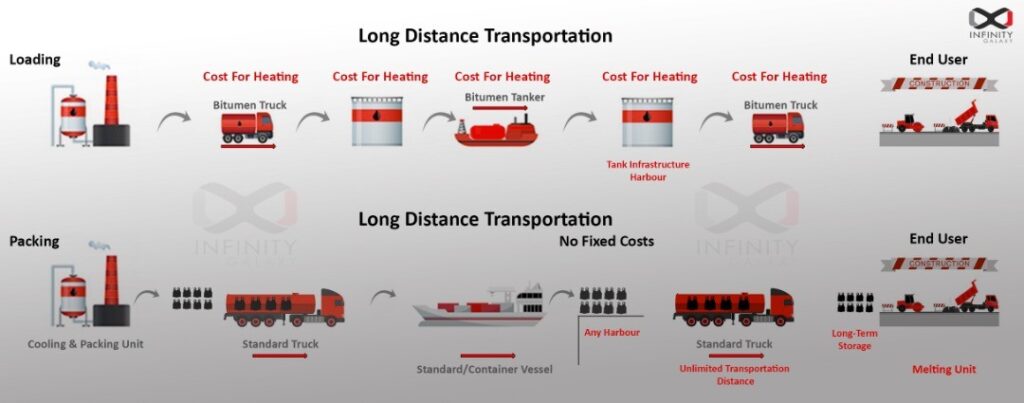 bulk bitumen vs jumbo bags
