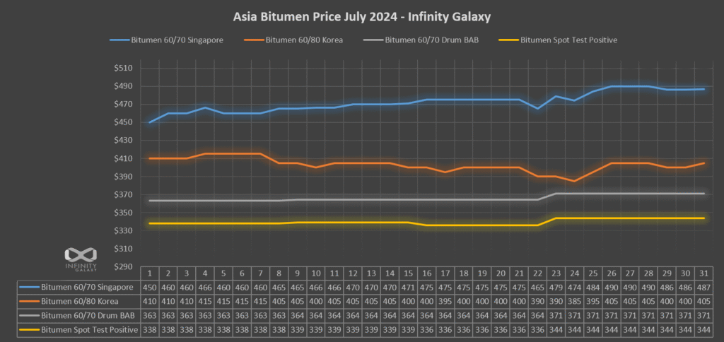 Bitumen Price Chart, July 2024