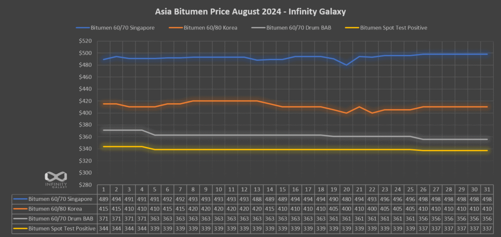 Bitumen Price Chart, August 2024