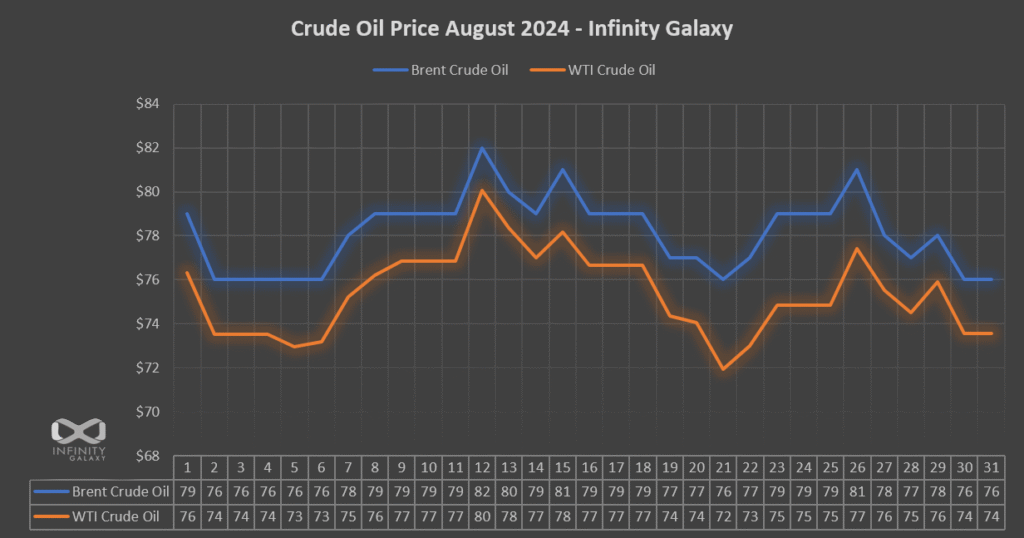 Crude Oil Price Chart, August 2024