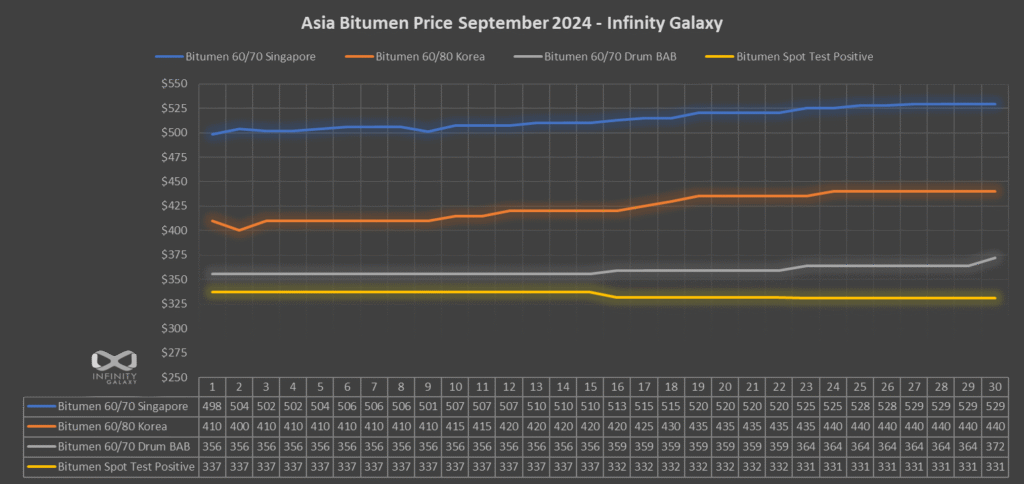 Bitumen Price Chart September 2024