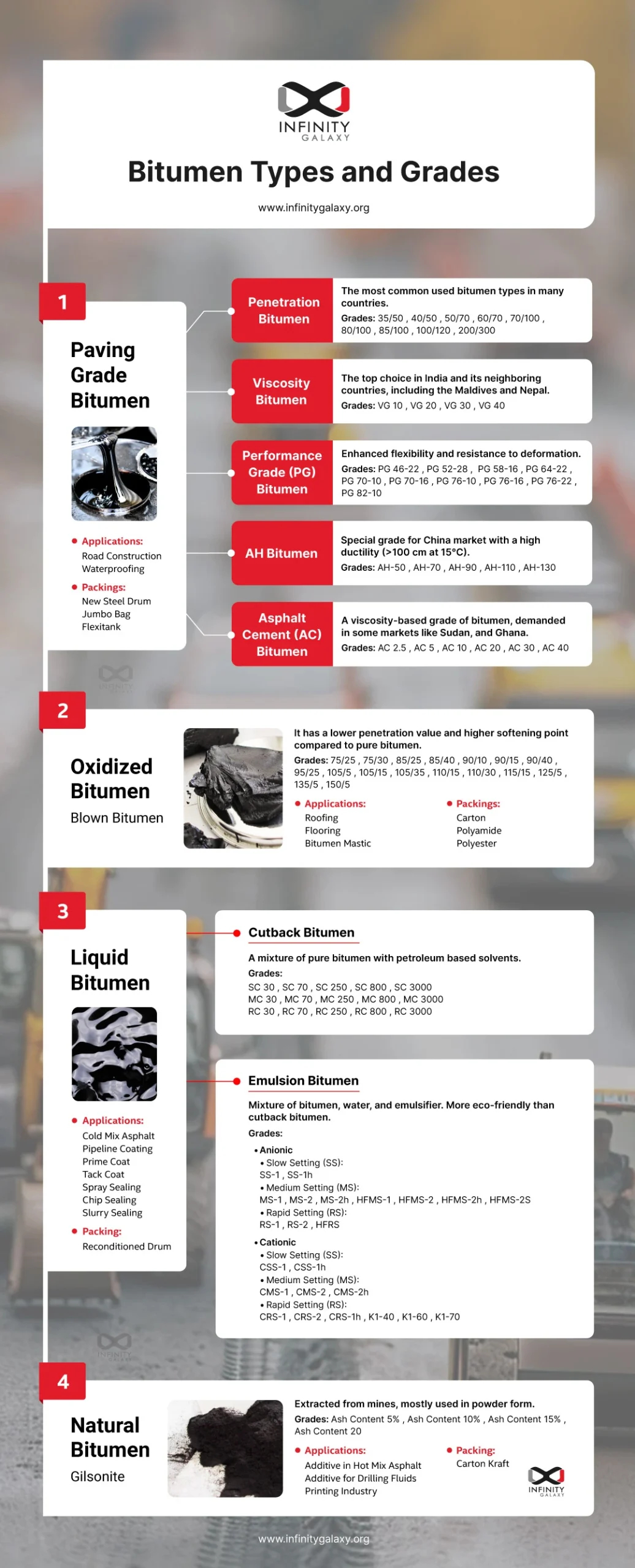 Bitumen Types and Grades Infographic